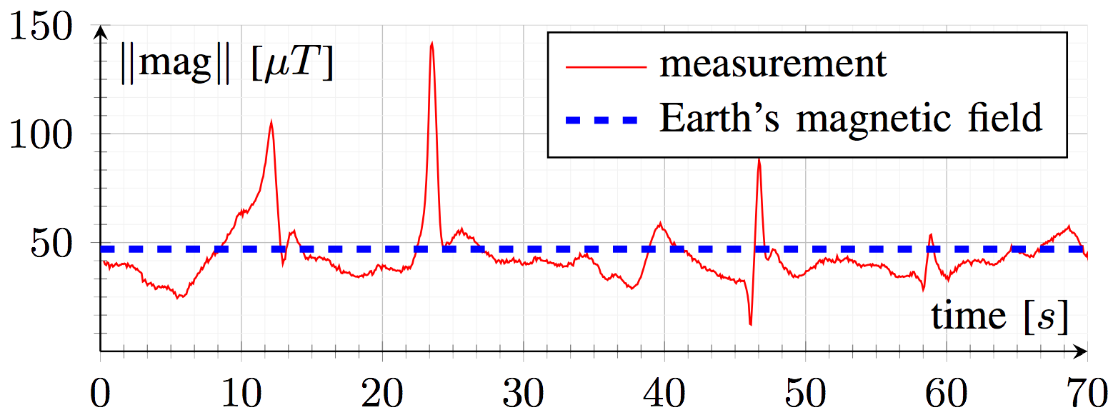 Inria Magnetic Field